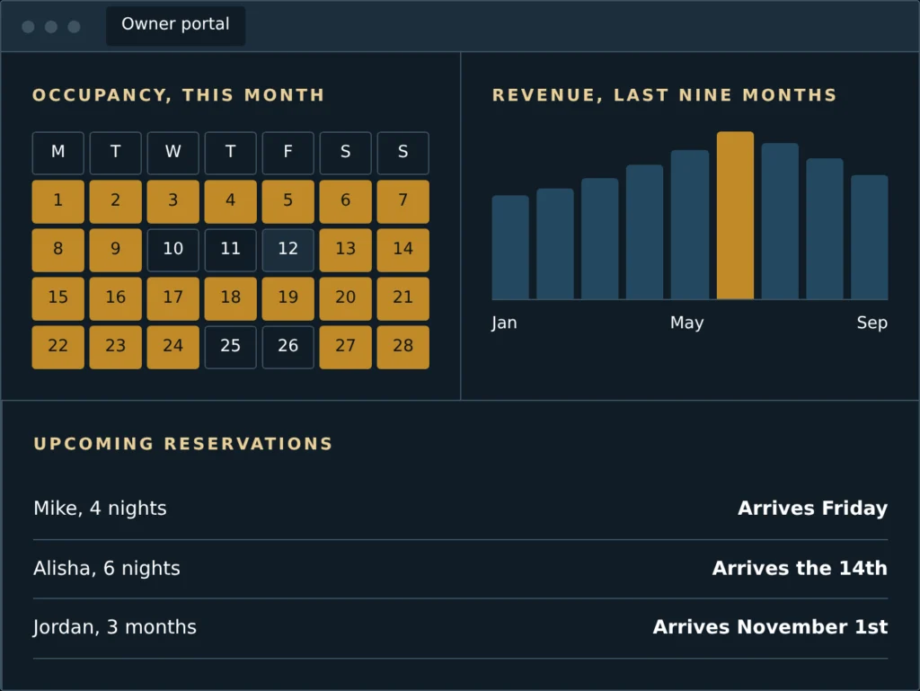 Mocked owner portal showing an occupancy calendar, a monthly revenue chart and upcoming reservations